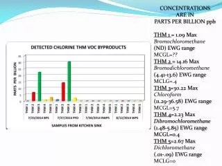 CONCENTRATIONS ARE IN PARTS PER BILLION ppb THM 1 = 1.09 Max Bromochloromethane (ND) EWG range