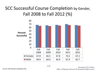SCC Successful Course Completion by Gender, Fall 2008 to Fall 2012 (%)