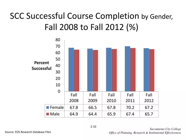 scc successful course completion by gender fall 2008 to fall 2012