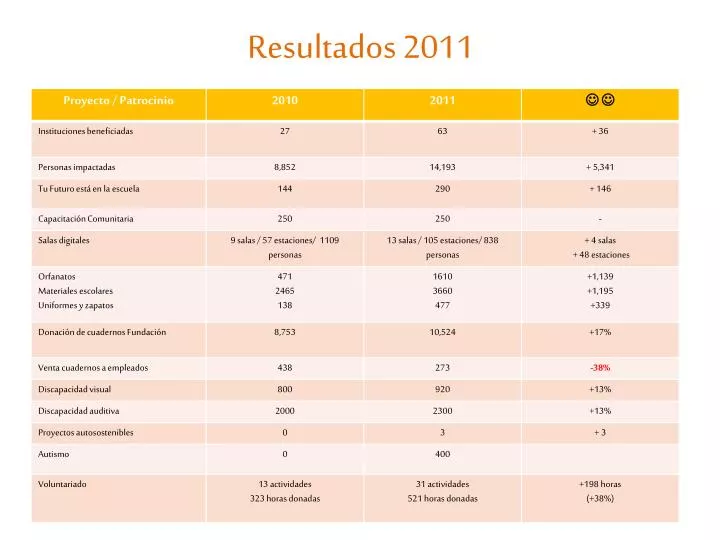 resultados 2011