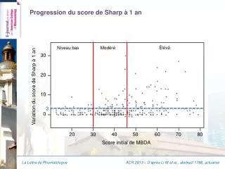 progression du score de sharp 1 an