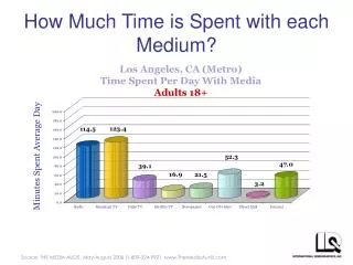 How Much Time is Spent with each Medium?