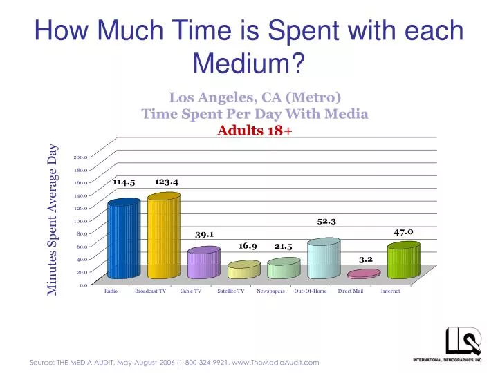 how much time is spent with each medium