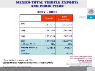 MEXICO TOTAL VEHICLE EXPORTS AND PRODUCTION 2007 - 2011