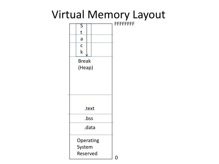 virtual memory layout
