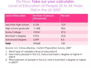 Do Now: Take our your calculator. Level of Education of People 25 to 34 Years Old in the US 2007