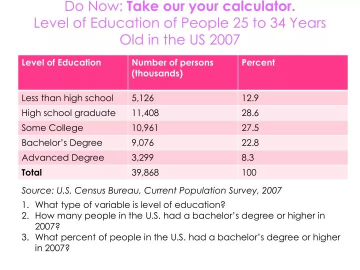 do now take our your calculator level of education of people 25 to 34 years old in the us 2007