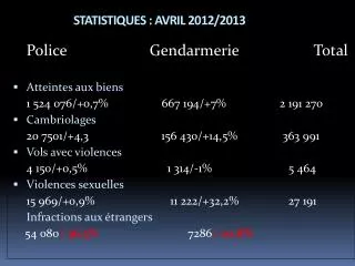 statistiques avril 2012 2013