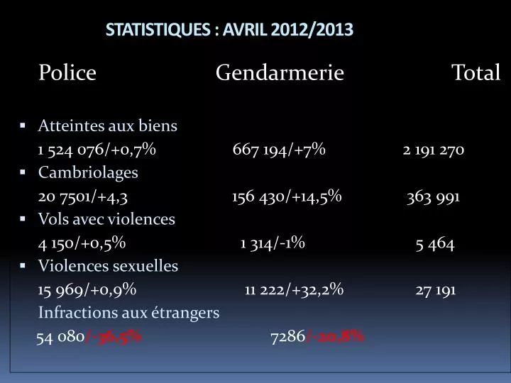 statistiques avril 2012 2013