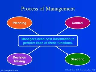 Process of Management