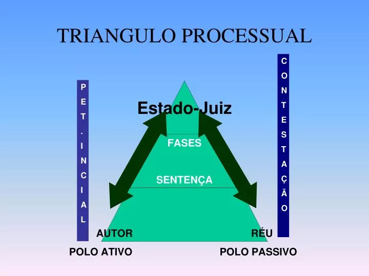 triangulo processual