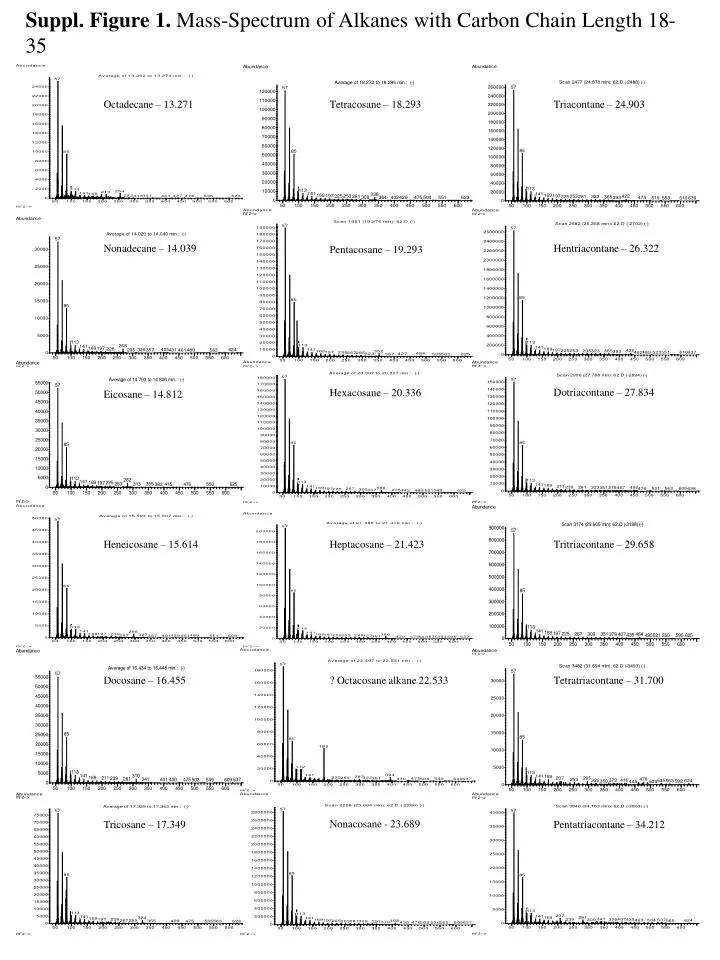 suppl figure 1 mass spectrum of alkanes with carbon chain length 18 35