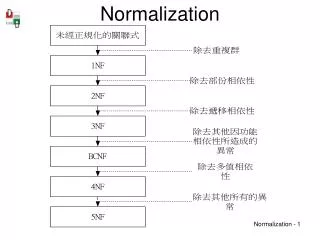 normalization