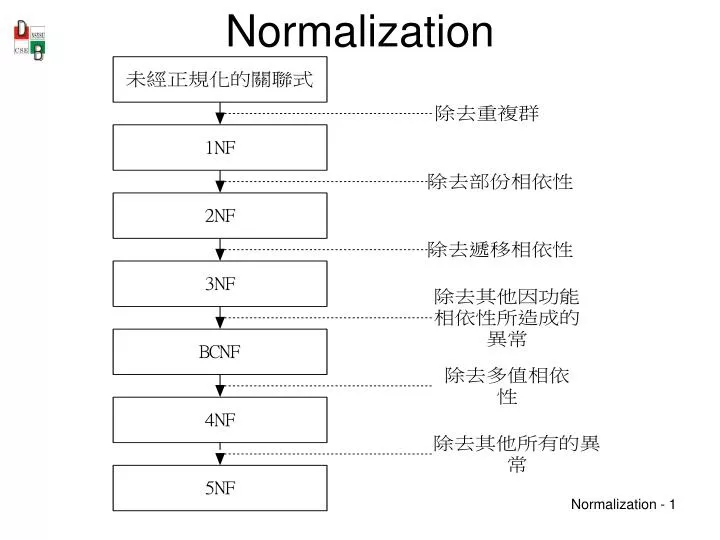 normalization