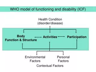 WHO model of functioning and disability (ICF)