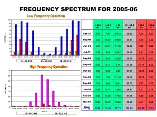FREQUENCY SPECTRUM FOR 2005-06