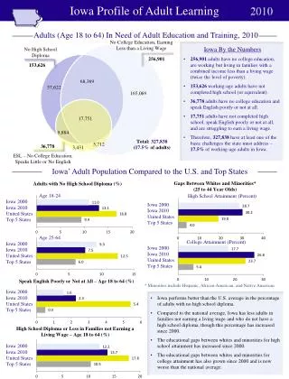 Iowa Profile of Adult Learning