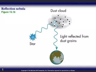 Reflection nebula Figure 15.16