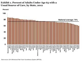 Exhibit 1. Percent of Adults Under Age 65 with a Usual Source of Care, by State, 2012