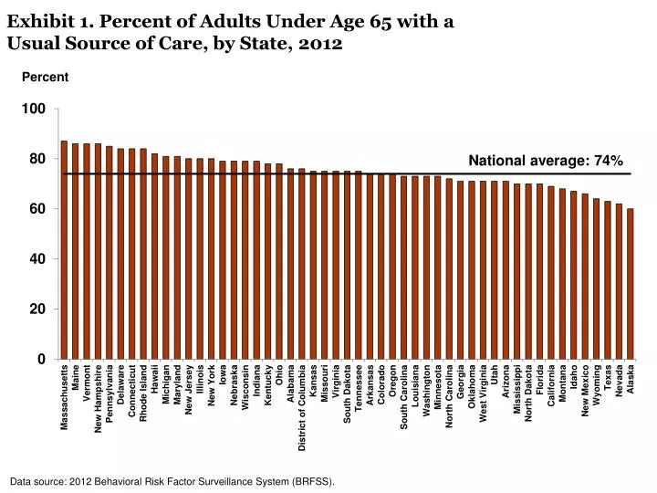 exhibit 1 percent of adults under age 65 with a usual source of care by state 2012