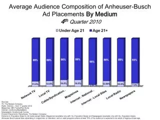 Average Audience Composition of Anheuser-Busch Ad Placements By Medium 4 th Q uarter 2010