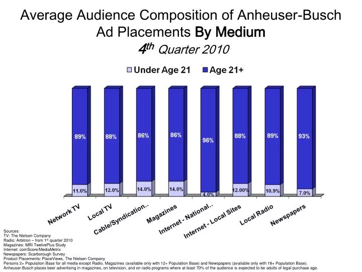 average audience composition of anheuser busch ad placements by medium 4 th q uarter 2010