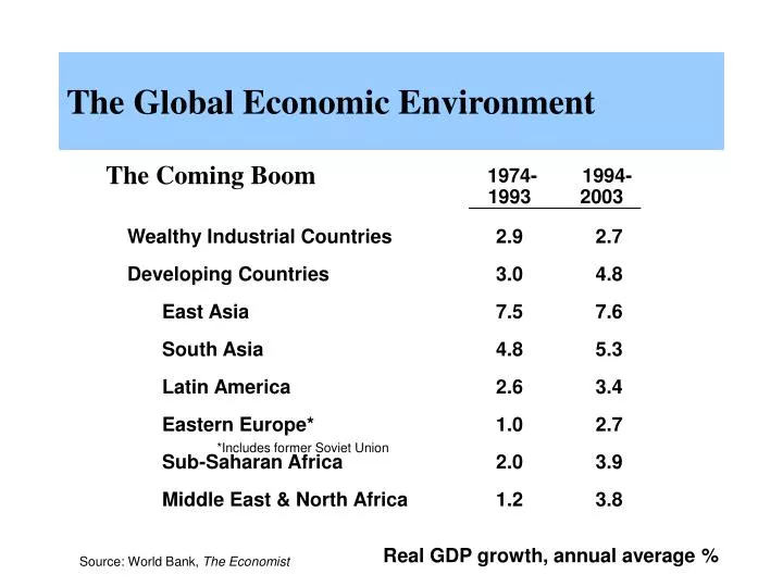 the global economic environment