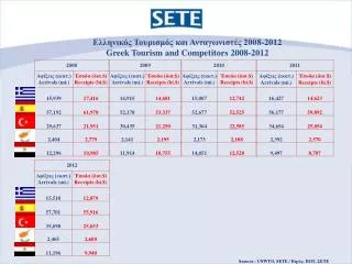 Ελληνικός Τουρισμός και Ανταγωνιστές 200 8 -20 12 Greek Tourism and Competitors 2008-2012