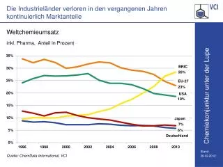 die industriel nder verloren in den vergangenen jahren kontinuierlich marktanteile