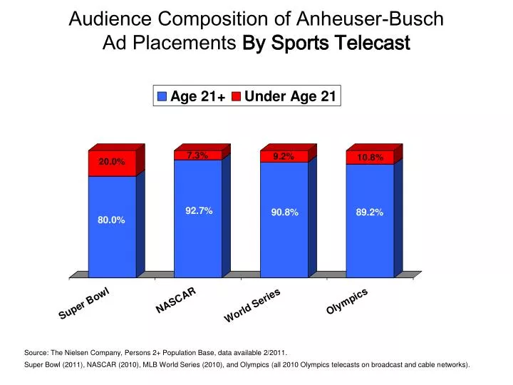 audience composition of anheuser busch ad placements by sports telecast
