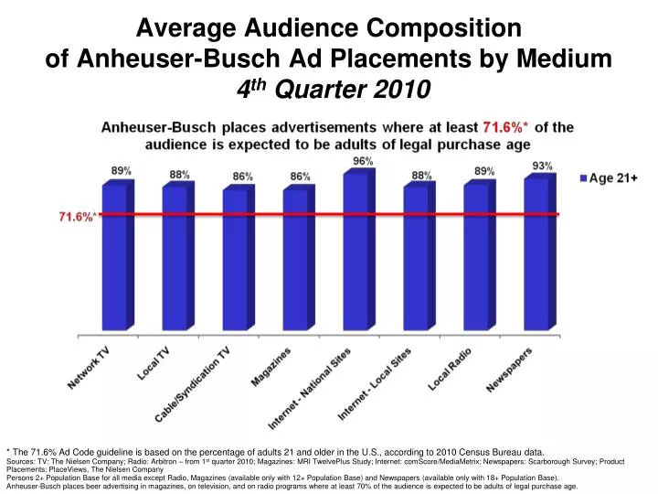 average audience composition of anheuser busch ad placements by medium 4 th q uarter 2010