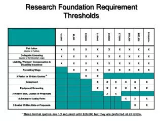 Research Foundation Requirement Thresholds