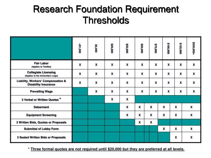 research foundation requirement thresholds