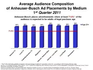 Average Audience Composition of Anheuser-Busch Ad Placements by Medium 1 st Q uarter 2011