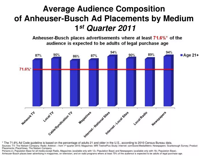 average audience composition of anheuser busch ad placements by medium 1 st q uarter 2011