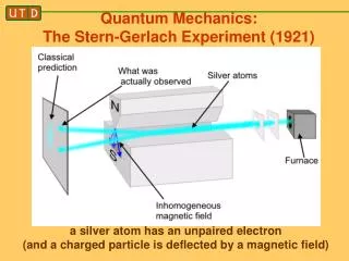 Quantum Mechanics: The Stern-Gerlach Experiment (1921)