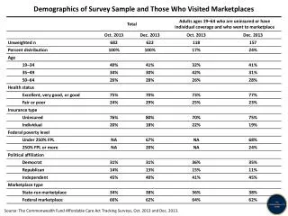 Demographics of Survey Sample and Those Who Visited Marketplaces