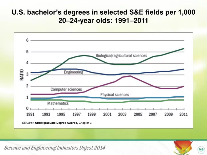 u s bachelor s degrees in selected s e fields per 1 000 20 24 year olds 1991 2011