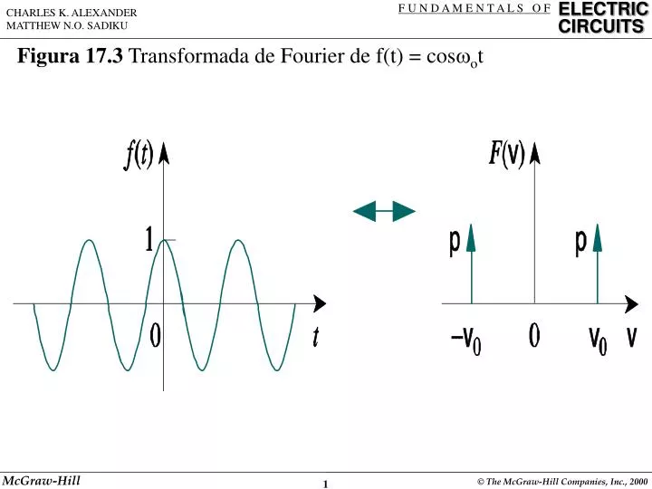 figura 17 3 transformada de fourier de f t cos o t