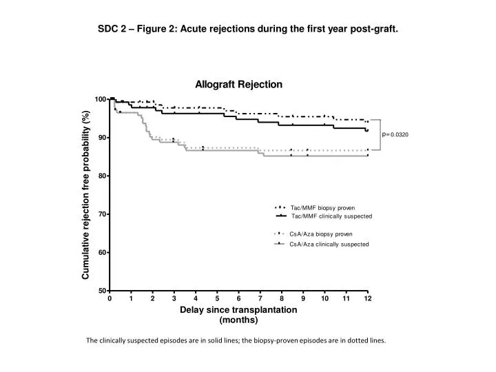 sdc 2 figure 2 acute rejections during the first year post graft