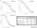 Comparative Cisplatin Sensitivity in Cancer Cell Lines and HEK293 Using RHOXF2 Overexpression - slide 1