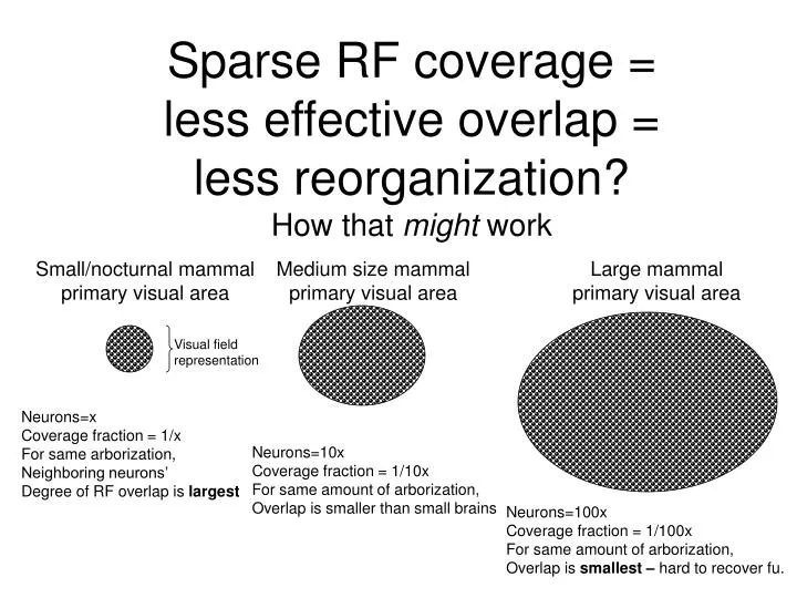 sparse rf coverage less effective overlap less reorganization how that might work