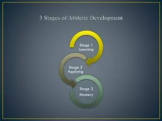 3 Stages of Athletic Development