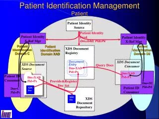 Patient Identification Management Patient