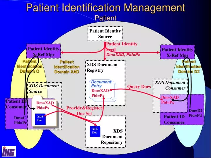 patient identification management patient