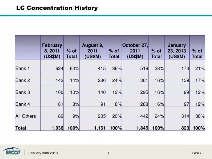 lc concentration history