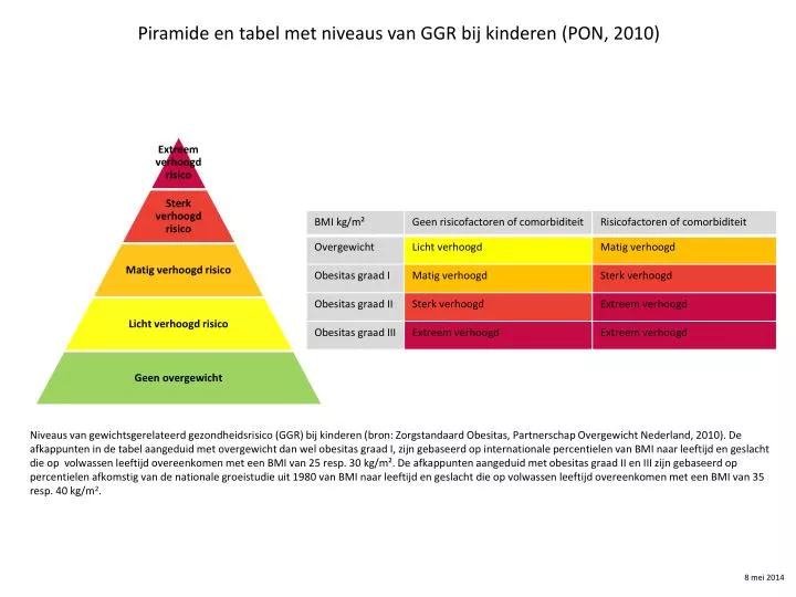piramide en tabel met niveaus van ggr bij kinderen pon 2010