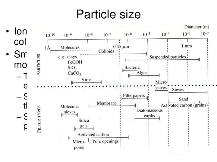 particle size