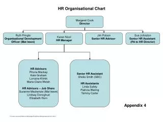 HR Organisational Chart