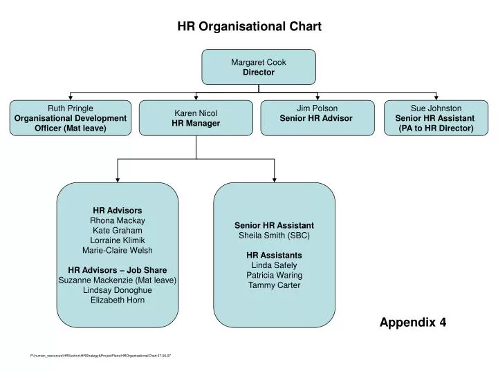 hr organisational chart
